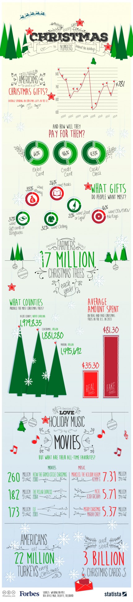 Christmas by Numbers Christmas by Numbers