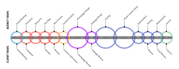 Raleigh Web Design Process