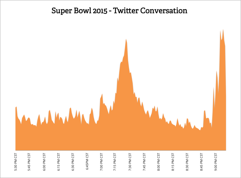 super bowl twitter activity