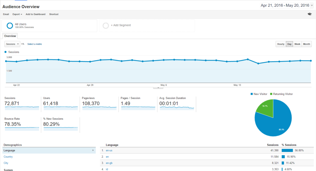 analytics for bad websites