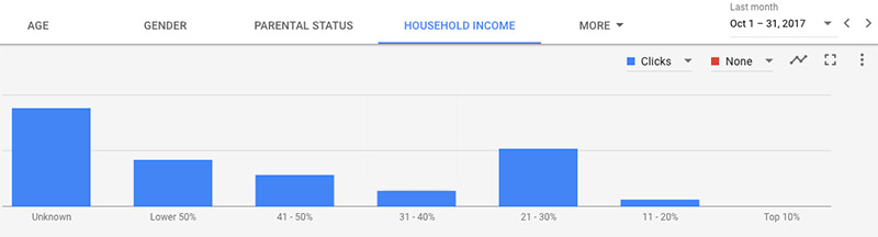household income demographic